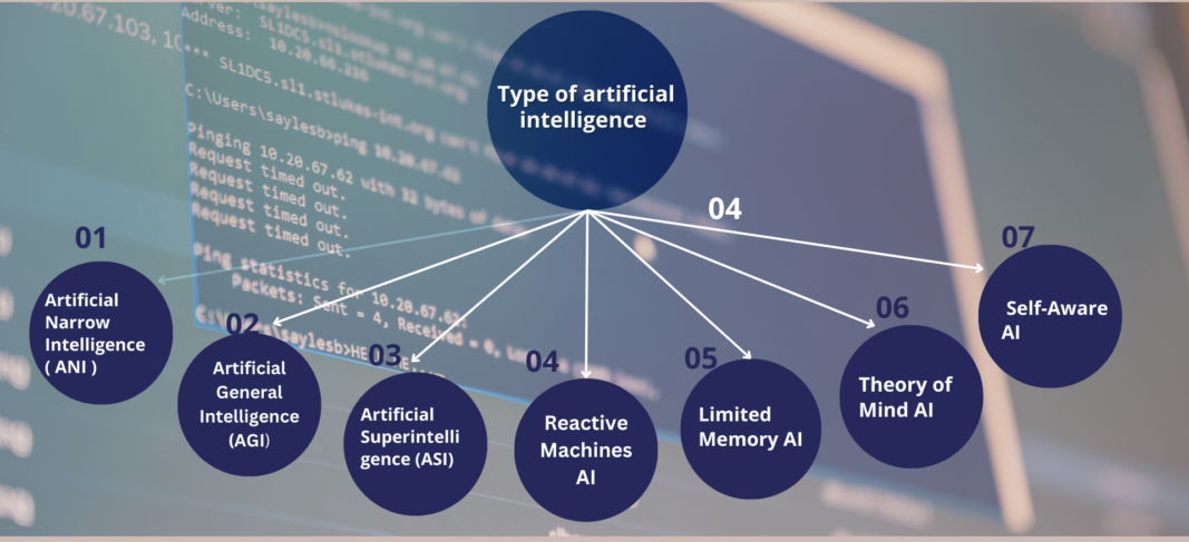 Types of Artificial Intelligence and capabilities